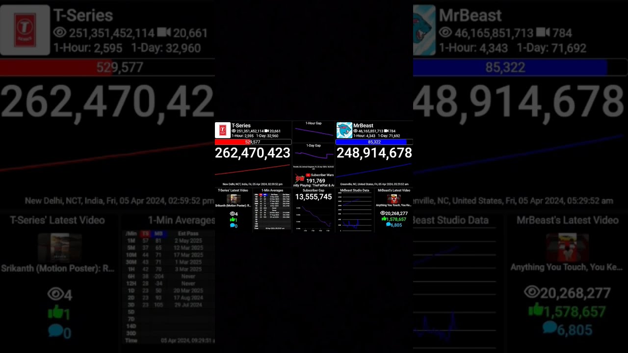 MrBeast Hits 249 Million Subscribers 