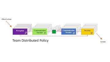 Decentralization of Multiagent Policies by Learning What to Communicate