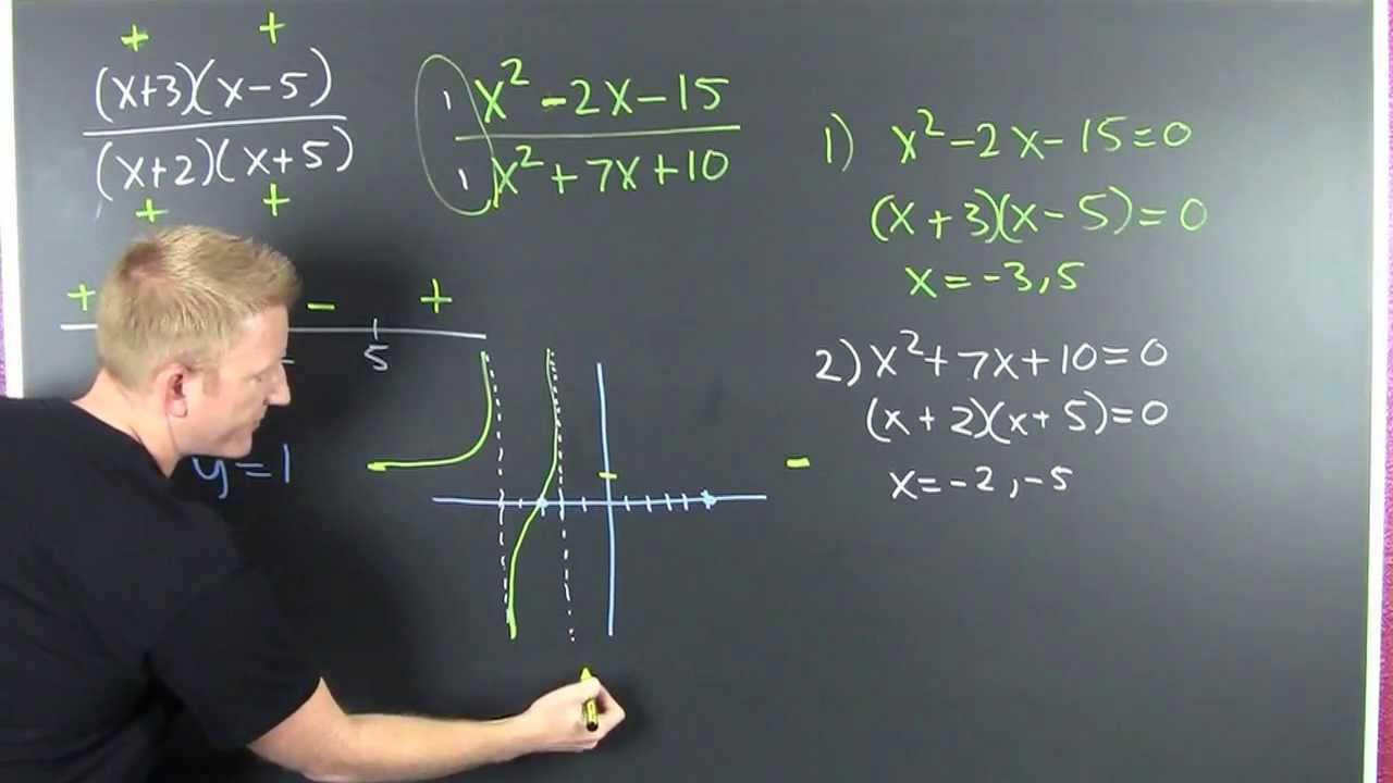 Graphing Rational Expressions 1 - YouTube
