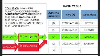Data Structures: hash table