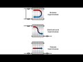 Лучший способ подключения радиатора отопления