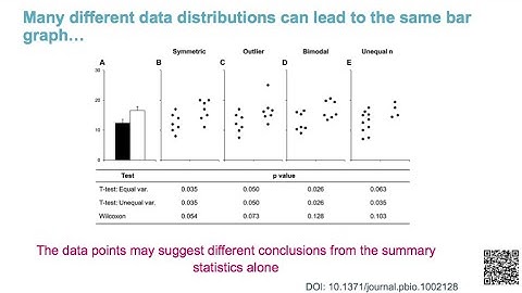 Part 1: Replacing bar graphs of continuous data with more informative graphics -  ReproducibiliTeach