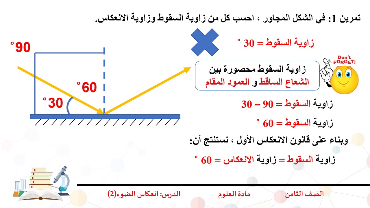 حسب قانون الانعكاس فان الضوء الساقط