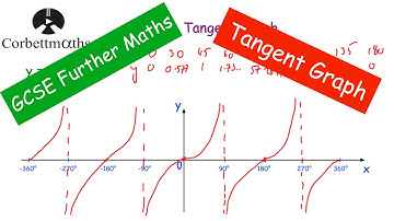 Tangent Graph - GCSE Further Maths - Corbettmaths