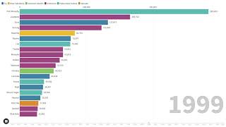 The Top 20 Largest Melanesian Cities Over Time (1960 - 2022)