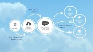Service Automation enabled by CRM to IOT Cloud Integration