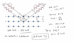 X Ray Diffraction: Braggs Law, Laue Method, Rotating Crystal Method & Powder Method