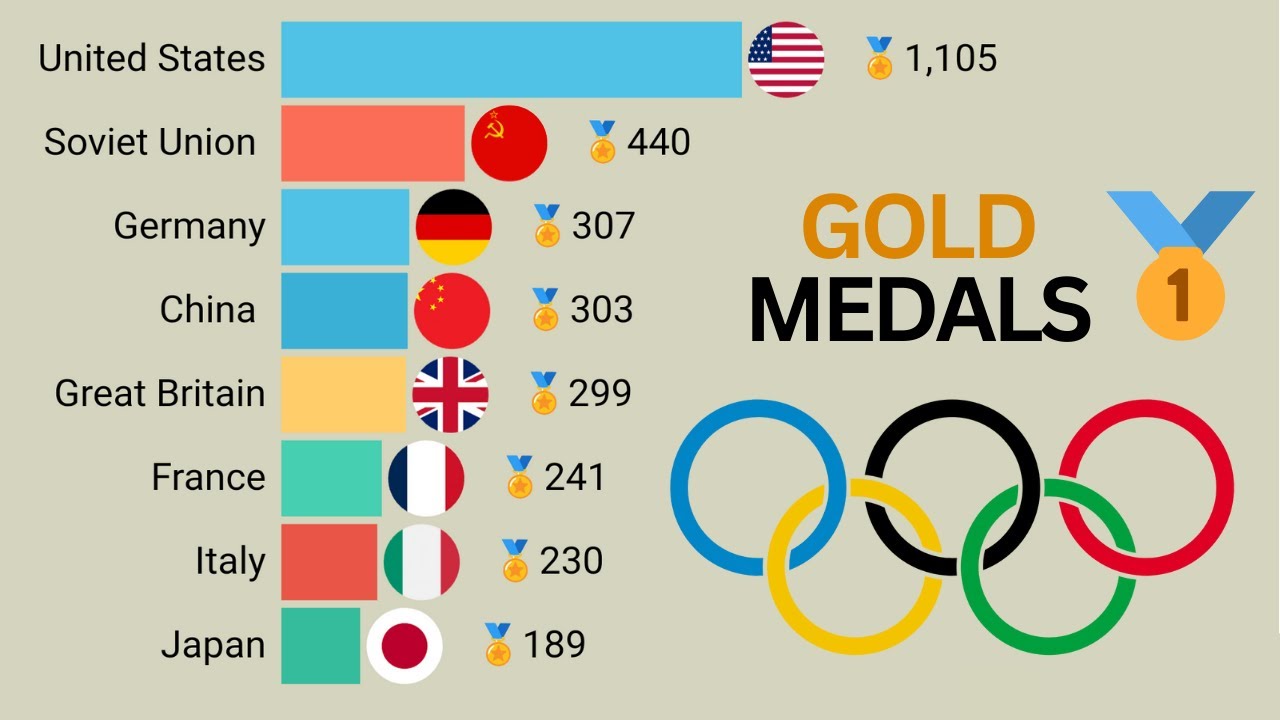 Top 15 Countries by Gold Medals in the Summer Olympics | 1896 - 2024 ...