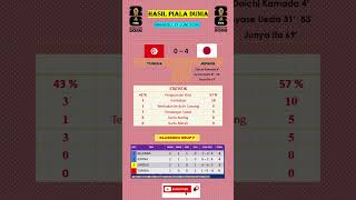 Tunisia Vs Jepang - Update Klasemen Grup F #pialadunia #skorbola #worldcup