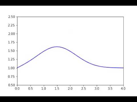 Python １次元の線型拡散方程式 アニメーションサンプル
