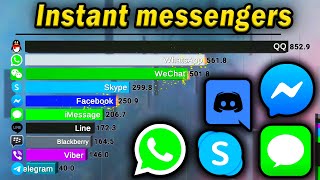 WhatsApp vs Messenger vs Skype (1999 - Today) screenshot 5
