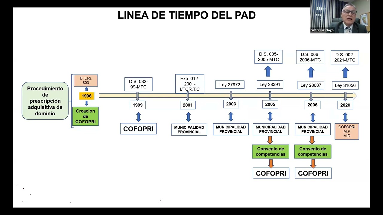 SESION 5:  Procedimiento de Prescripción Adquisitiva de Dominio ante COFOPRI