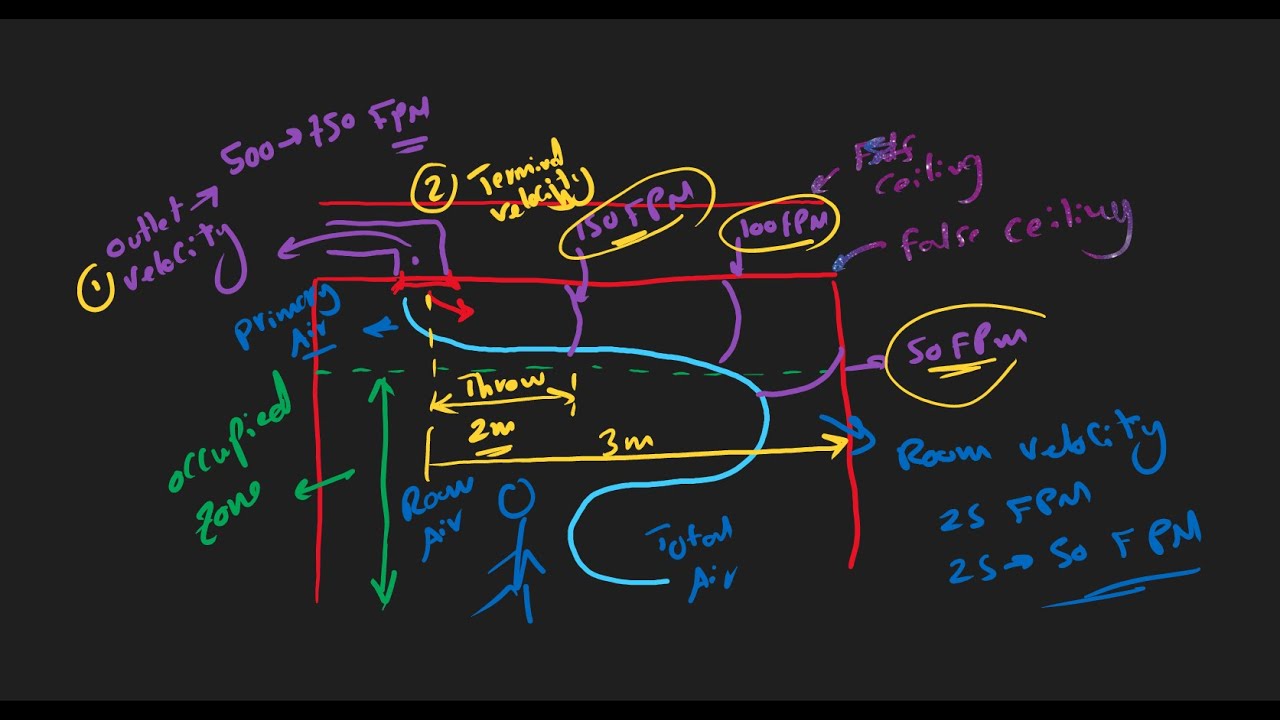 أهم سرعات الهواء داخل المكان لأفضل توزيع للهواء