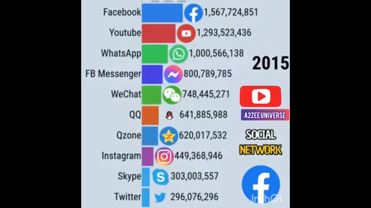 Most popular social network