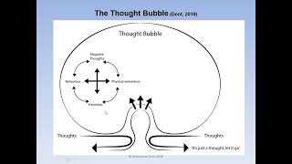 Explaining how overthinking/overanalysis causes psychological distress using the 'Thought Bubble'.