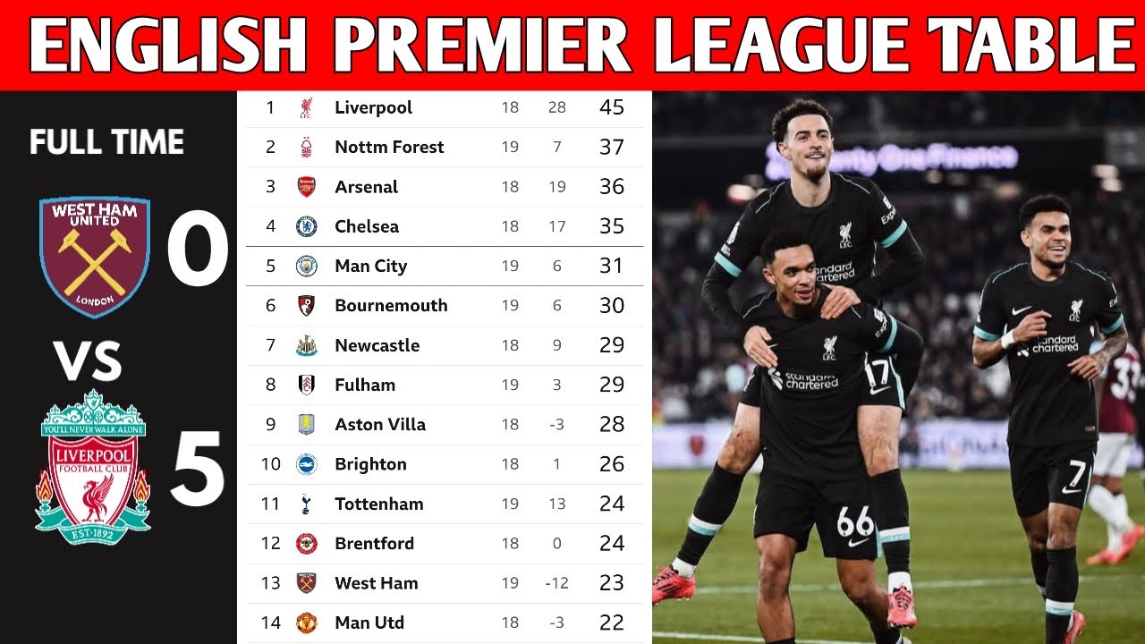 ENGLISH PREMIER LEAGUE TABLE UPDATED TODAY PREMIER LEAGUE TABLE AND