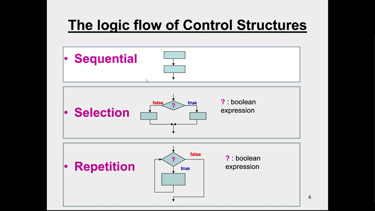 assignment in control structure