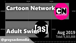 Cartoon Network vs Adult Swim Subscriber History (2010-2020)