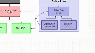 Supply chain management - Sales Distribution 1