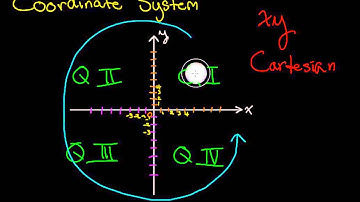 Graphs - The Coordinate System