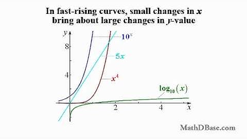 Tangent Line Approximations