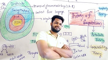 Why study Theory Of Computation | TOC | Lec-0