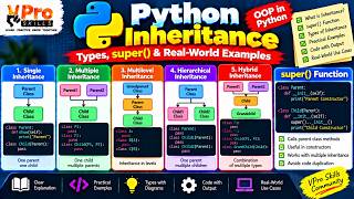Python Inheritance Explained | Types of Inheritance, super() & OOP