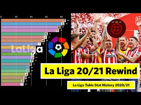 LaLiga 2020/21 Table Ranking History:  Standing Week by Week Rewind