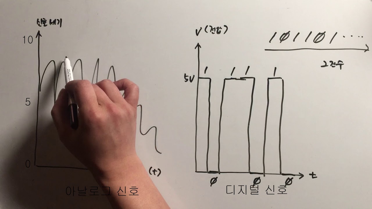 아날로그 데이터를 디지털 데이터로 변환하는 기본 원리