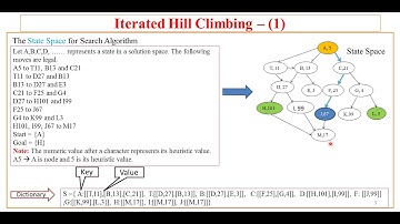 22. AI  using Python | Iterated Hill Climbing code| By Sunil Sir