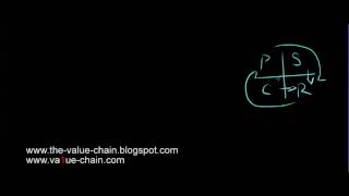 Value Net, Value Chain, Competitive Advantage models