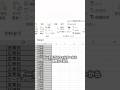 【一瞬でフィルターを表示する方法】#エクセル #Excel #エクセル時短術 #エクセル初心者 #仕事術 #生産性向上 #パソコン #スキルアップ #定時帰宅