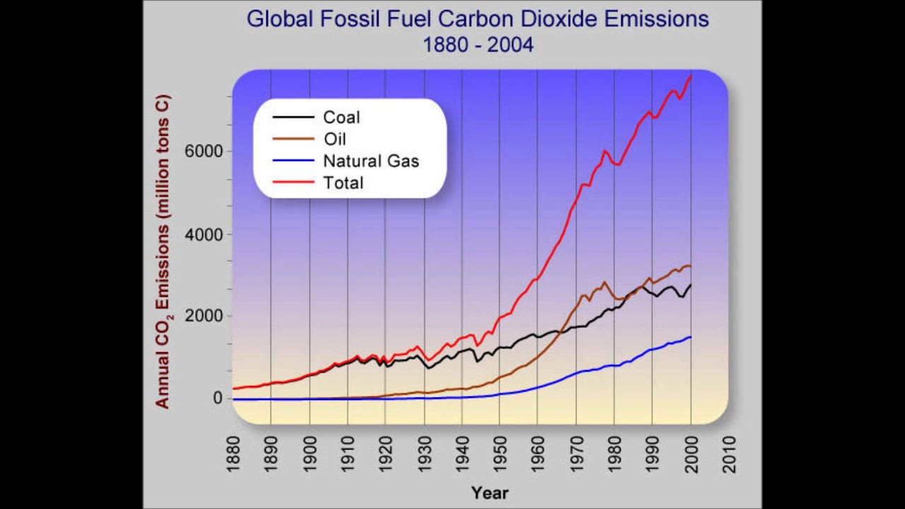 Carbon dioxide emissions