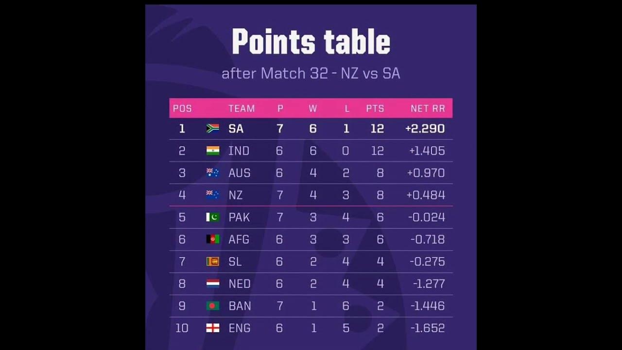 ICC CWC 2023 POINTS TABLE. YouTube ICC CWC 2023 POINTS TABLE. YouTube