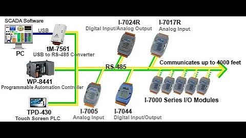 Introduction to Data Acquisition, Data Communication, Automation and Control Systems