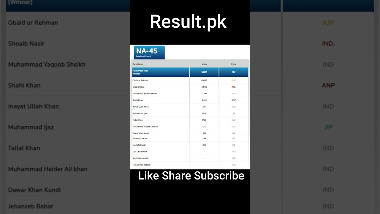 NA-45 Election Result 2024 Fateh Ullah Khan vs Obaid ur Rehman