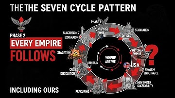 WHY EMPIRES ALWAYS COLLAPSE THE SAME WAY: THE 7-CYCLE PATTERN THAT REPEATS EVERY 200-300 YEARS