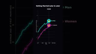 Is Marriage Obsolete? The 50-Year Data Shift 🧐