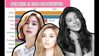 After School All  Line Distribution solos  Japenese Included  From Play Girls Till Week 