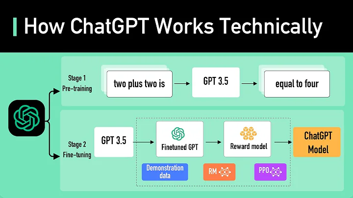 ChatGPT: Cách hoạt động và kiến trúc | Hướng dẫn chi tiết