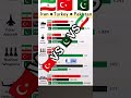 Iran vs Turkey vs Pakistan Military Comparison 2026#shorts #iran