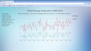 Data Visualization on Global Average Temperature | D3.js  Line Graph