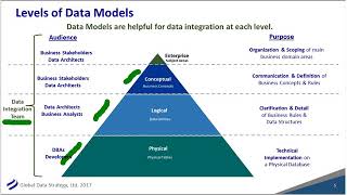 Lessons in Data Modeling Data Modeling & Data Integration 20170824 1800 1 Net Worth
