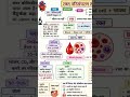 biology 🧫 important notes for the exam #viral #gk #scienceclass9 #motivation