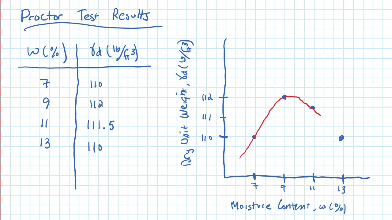 Laboratory Compaction of Soil