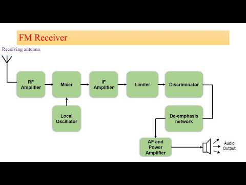 FM Transmitter and Receiver Block Diagram