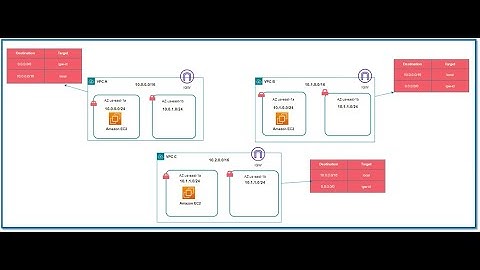 AWS Networking Lab 1   VPCs, Subnets, Internet Gateway, Security Groups Route Tables, EC2s