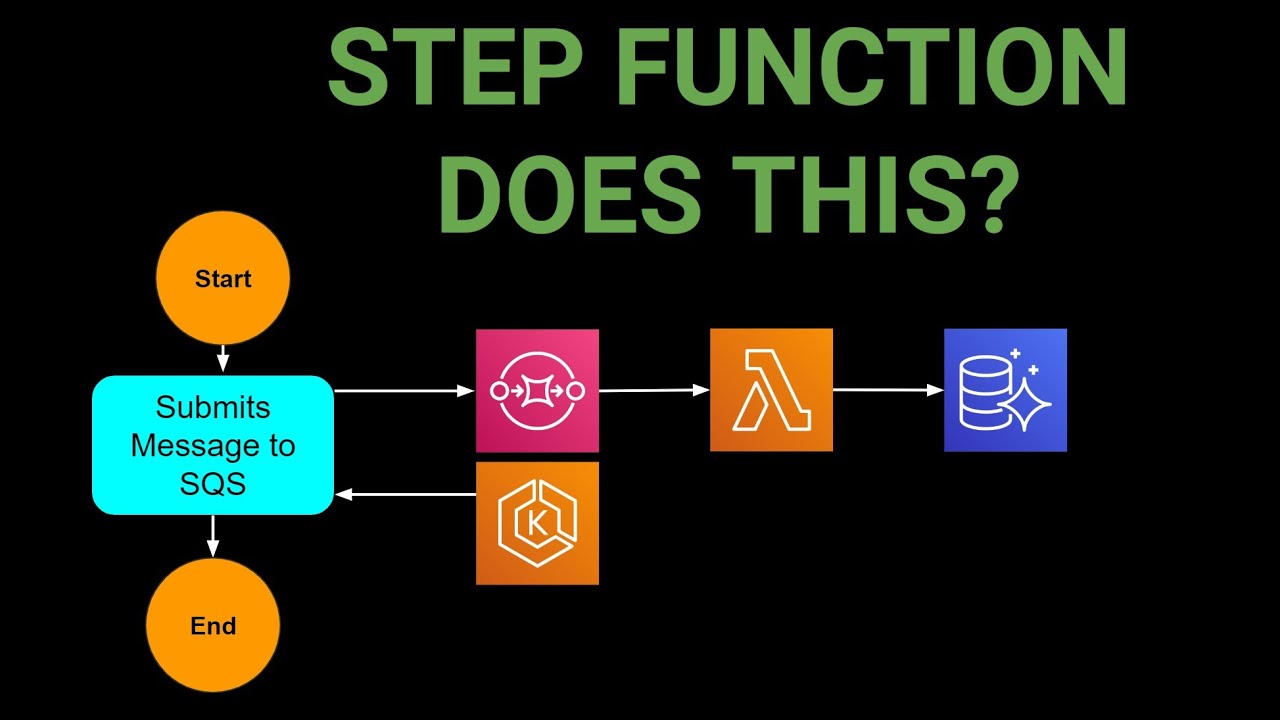 Aws Step Function Deep Dive | Service Integration Patterns | Sync Vs Callback Vs Activity Worker