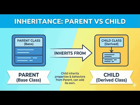 Inheritance in OOP Explained: Parent and Child Classes
