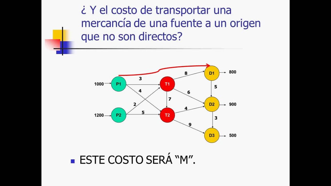 Modelo del Transbordo - YouTube